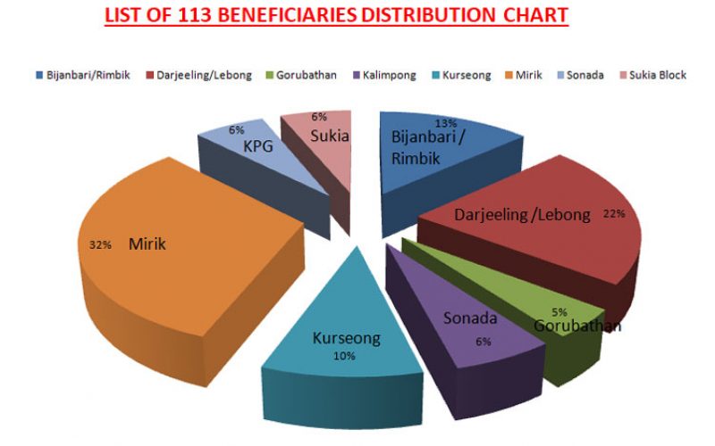 LIST OF 113 BENEFICIARIES