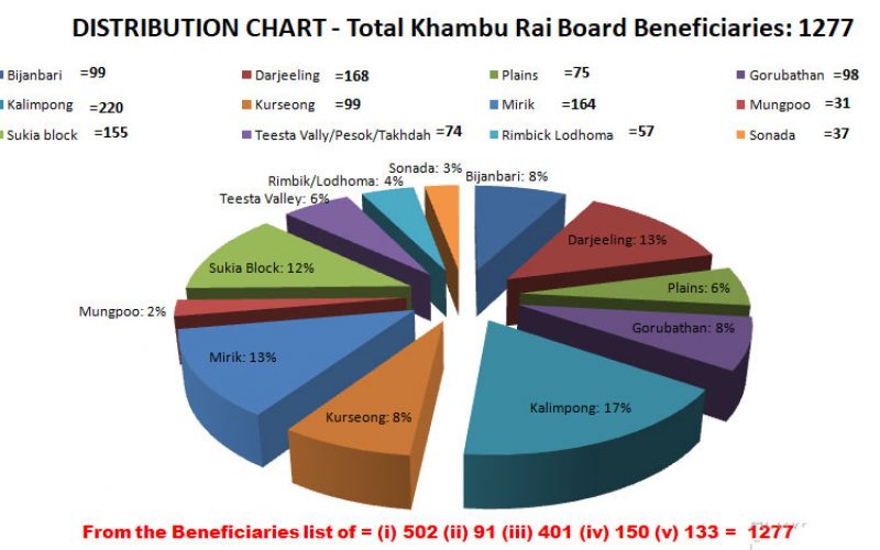 LIST OF 133 BENEFICIARIES