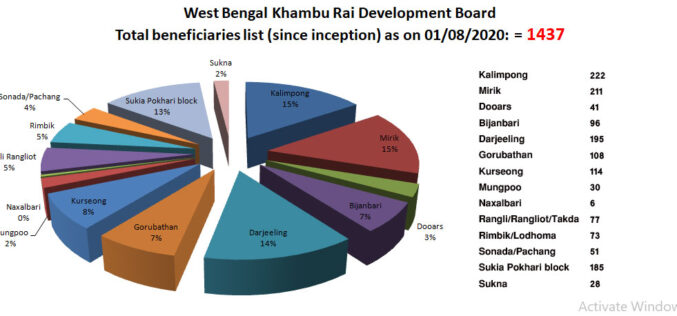 Total Khambu Rai Beneficiaries since inception