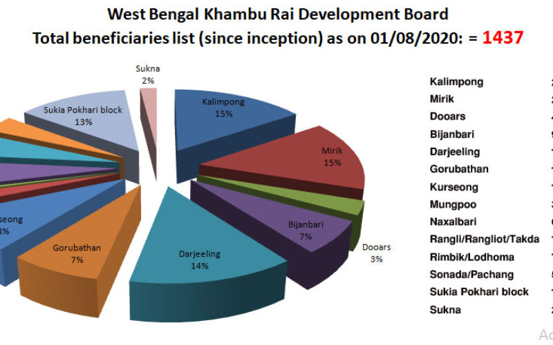 Total Khambu Rai Beneficiaries since inception